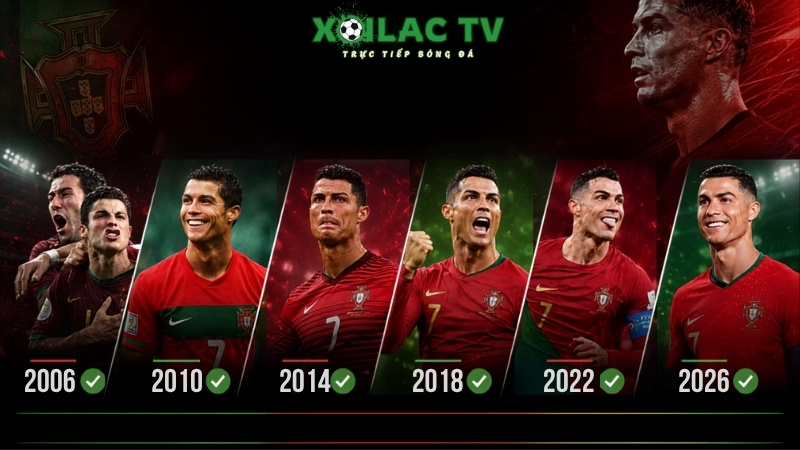 Ronaldo ghi bàn ở 6 kỳ World Cup liên tiếp
