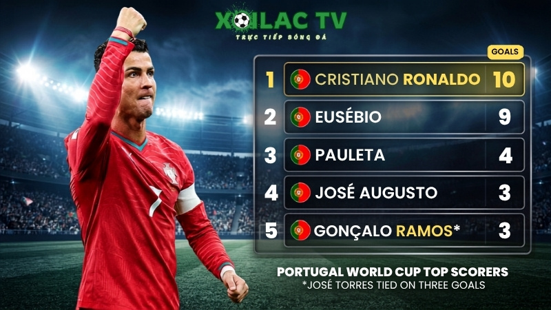 Ronaldo là cầu thủ ghi bàn nhiều nhất Bồ Đào Nha ở mọi thời đại
